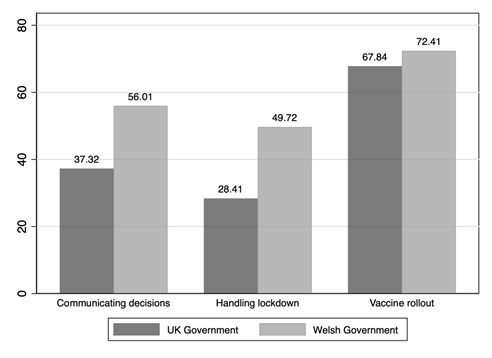 Figure 1: Percentage of respondents agreeing that UK/Welsh Government had done a good job of handling COVID-19 policy. areas. N = 4,072. Data are weighted. 