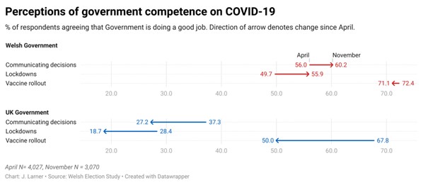 Figure 2: Perceptions of government competence on COVID-19 (UK and Wales) 