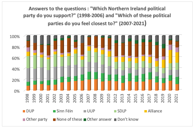 Graph based on the results of the Northern Ireland Life and Times Survey between 1998 and 2021, “Interest in politics, party affiliation” category. 