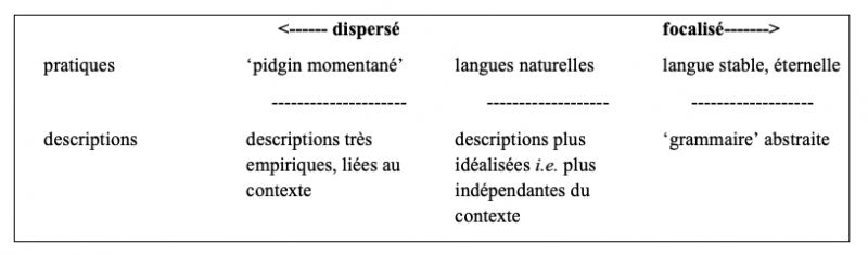 Figure 1 : Focalisation et dispersion dans la conduite et la
          description linguistique. (Le Page – Tabouret-Keller 1985 : 202 –
          trad. Eloy).